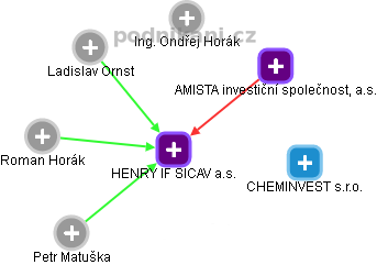 HENRY IF SICAV a.s. - náhled vizuálního zobrazení vztahů obchodního rejstříku