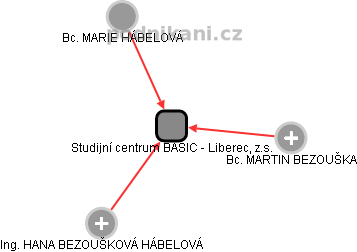 Studijní centrum BASIC - Liberec, z.s. - náhled vizuálního zobrazení vztahů obchodního rejstříku