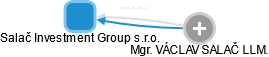 Salač Investment Group s.r.o. - náhled vizuálního zobrazení vztahů obchodního rejstříku