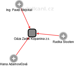 Oáza Zadní Kopanina z.s. - náhled vizuálního zobrazení vztahů obchodního rejstříku