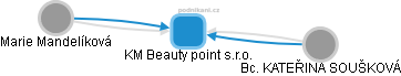 KM Beauty point s.r.o. - náhled vizuálního zobrazení vztahů obchodního rejstříku