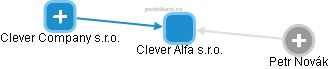 Clever Alfa s.r.o. - náhled vizuálního zobrazení vztahů obchodního rejstříku