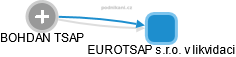 EUROTSAP s.r.o. v likvidaci - náhled vizuálního zobrazení vztahů obchodního rejstříku