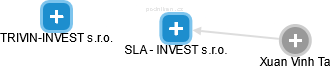 SLA - INVEST s.r.o. - náhled vizuálního zobrazení vztahů obchodního rejstříku