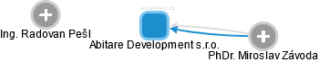 Abitare Development s.r.o. - náhled vizuálního zobrazení vztahů obchodního rejstříku