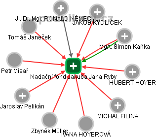 Nadační fond Jakuba Jana Ryby - náhled vizuálního zobrazení vztahů obchodního rejstříku