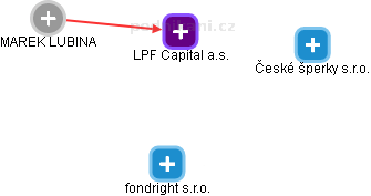 LPF Capital a.s. - náhled vizuálního zobrazení vztahů obchodního rejstříku