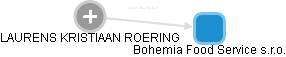 Bohemia Food Service s.r.o. - náhled vizuálního zobrazení vztahů obchodního rejstříku