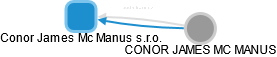Conor James Mc Manus s.r.o. - náhled vizuálního zobrazení vztahů obchodního rejstříku