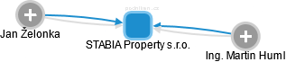 STABIA Property s.r.o. - náhled vizuálního zobrazení vztahů obchodního rejstříku