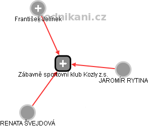 Zábavně sportovní klub Kozly z.s. - náhled vizuálního zobrazení vztahů obchodního rejstříku