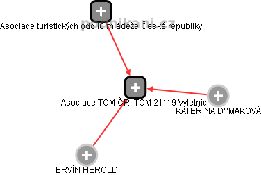 Asociace TOM ČR, TOM 21119 Výletníci - náhled vizuálního zobrazení vztahů obchodního rejstříku