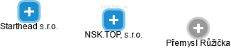 NSK.TOP, s.r.o. - náhled vizuálního zobrazení vztahů obchodního rejstříku