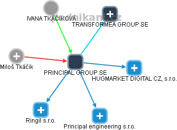 PRINCIPAL GROUP SE - náhled vizuálního zobrazení vztahů obchodního rejstříku