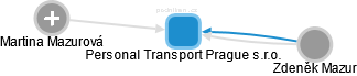 Personal Transport Prague s.r.o. - náhled vizuálního zobrazení vztahů obchodního rejstříku