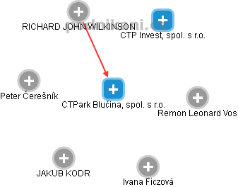 CTPark Blučina, spol. s r.o. - náhled vizuálního zobrazení vztahů obchodního rejstříku
