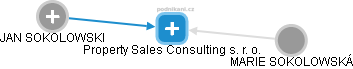 Property Sales Consulting s. r. o. - náhled vizuálního zobrazení vztahů obchodního rejstříku