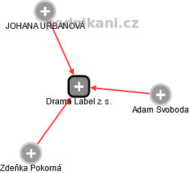 Drama Label z. s. - náhled vizuálního zobrazení vztahů obchodního rejstříku