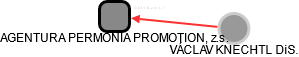 AGENTURA PERMONIA PROMOTION, z.s. - náhled vizuálního zobrazení vztahů obchodního rejstříku