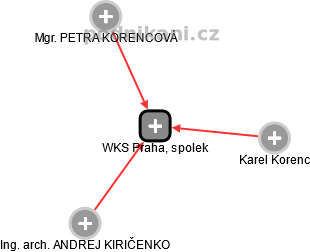 WKS Praha, spolek - náhled vizuálního zobrazení vztahů obchodního rejstříku