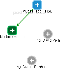 Nadace Mubea - náhled vizuálního zobrazení vztahů obchodního rejstříku