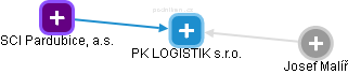 PK LOGISTIK s.r.o. - náhled vizuálního zobrazení vztahů obchodního rejstříku