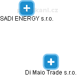 Di Maio Trade s.r.o. - náhled vizuálního zobrazení vztahů obchodního rejstříku