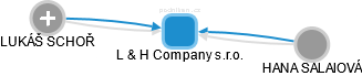 L & H Company s.r.o. - náhled vizuálního zobrazení vztahů obchodního rejstříku