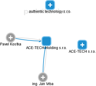 ACE-TECH Holding s.r.o. - náhled vizuálního zobrazení vztahů obchodního rejstříku