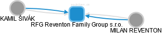 RFG Reventon Family Group s.r.o. - náhled vizuálního zobrazení vztahů obchodního rejstříku