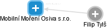 Mobilní Moření Osiva s.r.o. - náhled vizuálního zobrazení vztahů obchodního rejstříku