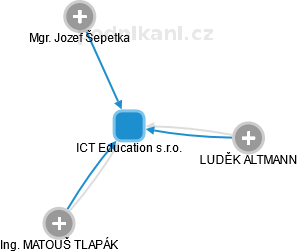 ICT Education s.r.o. - náhled vizuálního zobrazení vztahů obchodního rejstříku