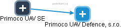 Primoco UAV Defence, s.r.o. - náhled vizuálního zobrazení vztahů obchodního rejstříku