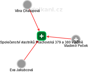 Společenství vlastníků Prachovská 379 a 380 v Jičíně - náhled vizuálního zobrazení vztahů obchodního rejstříku