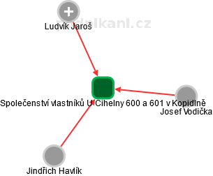 Společenství vlastníků U Cihelny 600 a 601 v Kopidlně - náhled vizuálního zobrazení vztahů obchodního rejstříku