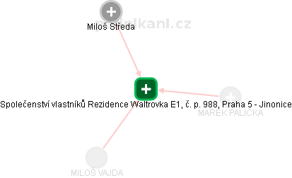 Společenství vlastníků Rezidence Waltrovka E1, č. p. 988, Praha 5 - Jinonice - náhled vizuálního zobrazení vztahů obchodního rejstříku