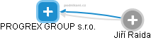 PROGREX GROUP s.r.o. - náhled vizuálního zobrazení vztahů obchodního rejstříku