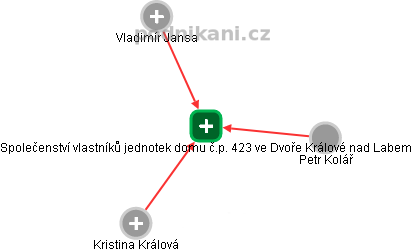 Společenství vlastníků jednotek domu č.p. 423 ve Dvoře Králové nad Labem - náhled vizuálního zobrazení vztahů obchodního rejstříku