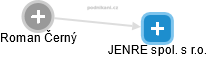 JENRE spol. s r.o. - náhled vizuálního zobrazení vztahů obchodního rejstříku