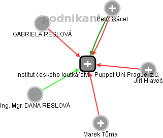 Institut českého loutkářství - Puppet Uni Prague, z.ú. - náhled vizuálního zobrazení vztahů obchodního rejstříku