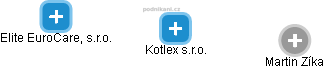 Kotlex s.r.o. - náhled vizuálního zobrazení vztahů obchodního rejstříku