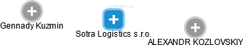 Sotra Logistics s.r.o. - náhled vizuálního zobrazení vztahů obchodního rejstříku
