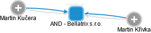 AND - Bellatrix s.r.o. - náhled vizuálního zobrazení vztahů obchodního rejstříku