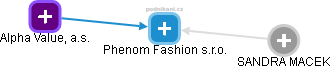Phenom Fashion s.r.o. - náhled vizuálního zobrazení vztahů obchodního rejstříku