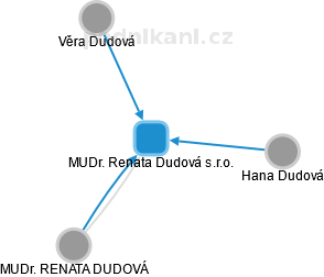 MUDr. Renata Dudová s.r.o. - náhled vizuálního zobrazení vztahů obchodního rejstříku
