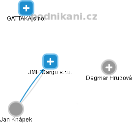 JMK Cargo s.r.o. - náhled vizuálního zobrazení vztahů obchodního rejstříku