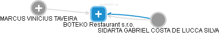 BOTEKO Restaurant s.r.o. - náhled vizuálního zobrazení vztahů obchodního rejstříku
