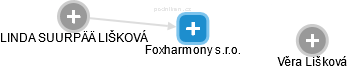 Foxharmony s.r.o. - náhled vizuálního zobrazení vztahů obchodního rejstříku