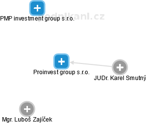Proinvest group s.r.o. - náhled vizuálního zobrazení vztahů obchodního rejstříku