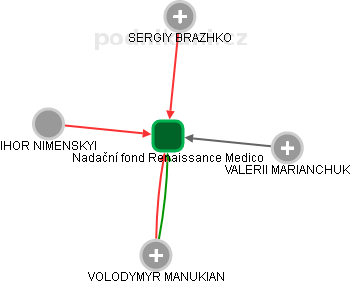 Nadační fond Renaissance Medico - náhled vizuálního zobrazení vztahů obchodního rejstříku